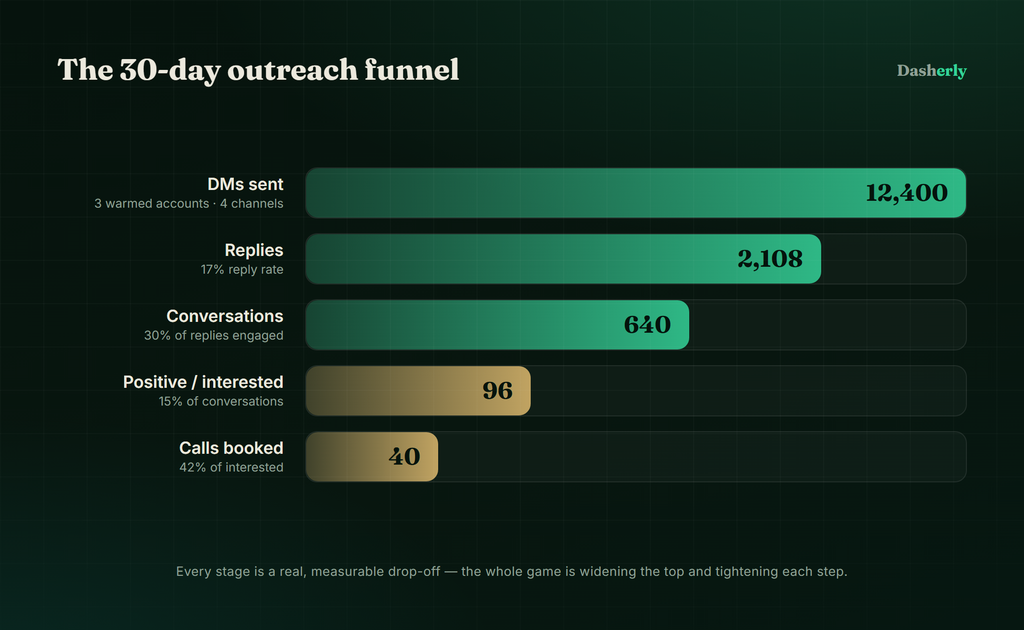 The full 30-day funnel. Each stage is a real, measured drop-off — not an estimate.