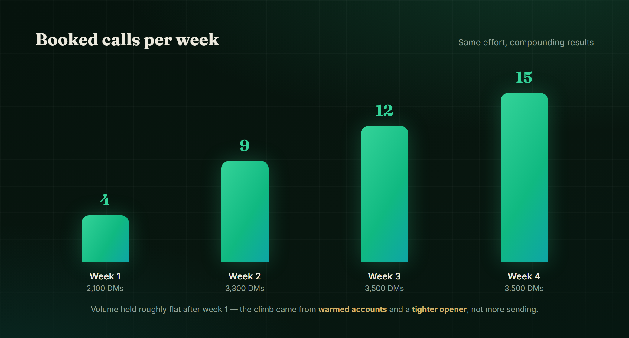 Booked calls climbed each week while daily volume stayed roughly flat after week one.